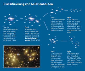 Ähnlich, wie Galaxientypen unterschieden werden, kristallisierten sich auch unter Galaxiengruppen dank jüngster Beobachtungen gewisse Strukturen heraus. (Infografik: Thomas Baer, Redaktion ORION)