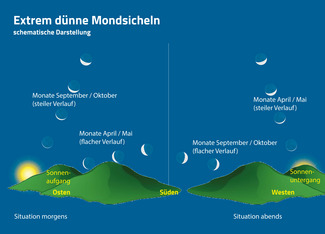 Hier sehen wir, warum die dünnen Mondsicheln mit dem hellen Erdlicht abends besonders in den Frühlings- und morgens in den Herbstmonaten zu sehen sind. Schuld ist die jeweilige Lage der Ekliptik. (Grafik: Thomas Baer)