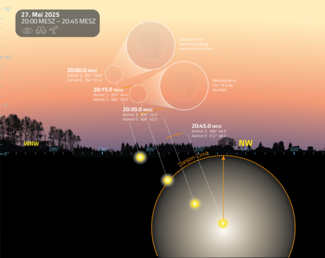 Am 27. Mai 2025 kann man eine Mondsichel nur 16.7 Stunden nach Neumond erleben! (Grafik: Thomas Baer)