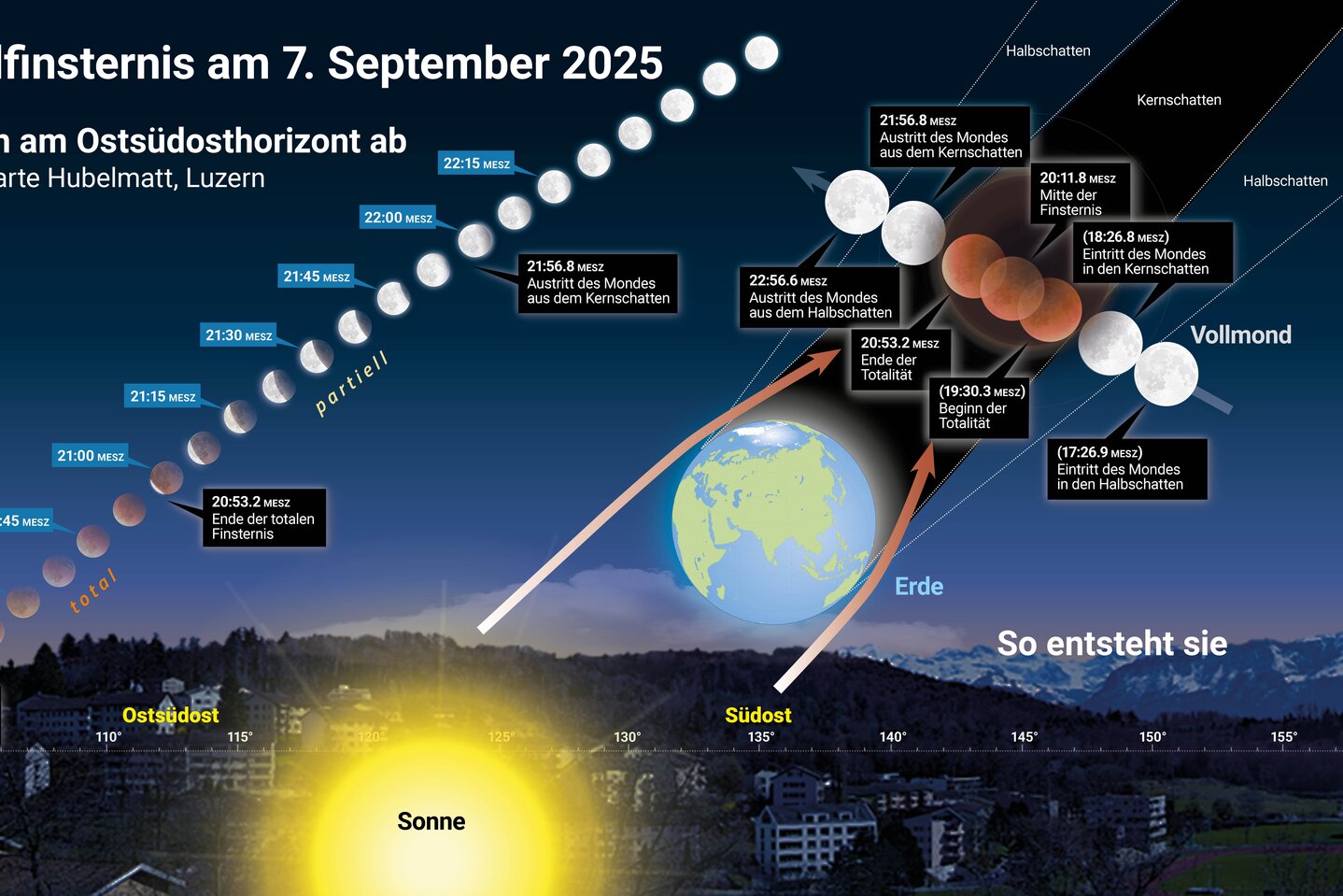 Erster Akt: Totale Mondfinsternis