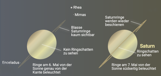 Am 6. Mai erscheinen die Saturnringe morgens noch «durchleuchtet», am 7. Mai sind sie dann südseitig von der Sonne beschienen. (Grafik: Thomas Baer)