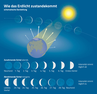 Tage vor und nach Neumond können wir das Erdlicht auf dem Mond sehen. Es handelt sich hierbei um von der Erde reflektiertes Sonnenlicht, das die Mondnacht erhellt. (Grafik: Thomas Baer)