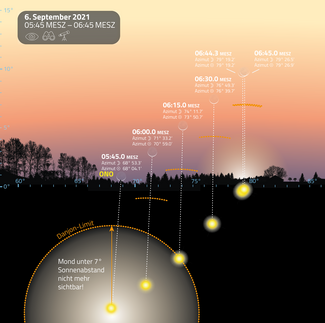 Am 6. September 2021 stand die Mondsichel vorübergehend senkrecht über der Sonne. (Grafik: Thomas Baer)